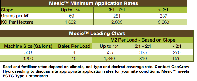 Mesic_Application Rates