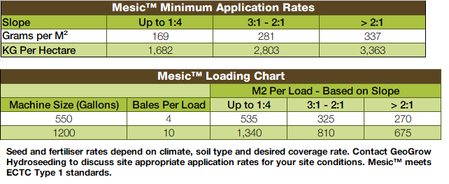 Mesic_Application Rates Mesic_Application Rates